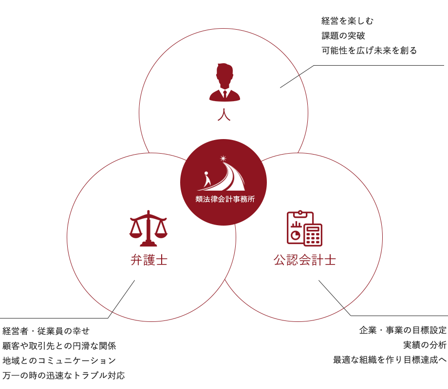 類法律会計事務所の経営サポート